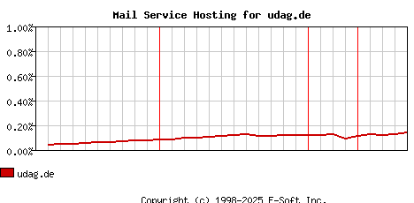 udag.de MX Hosting Market Share Graph