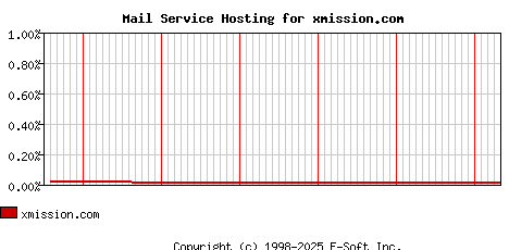 xmission.com MX Hosting Market Share Graph