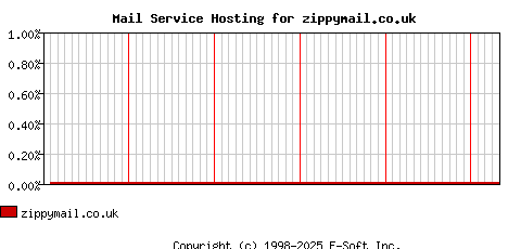 zippymail.co.uk MX Hosting Market Share Graph