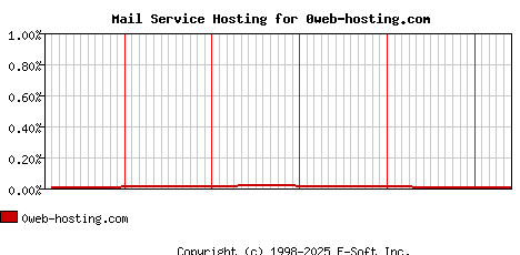 0web-hosting.com MX Hosting Market Share Graph