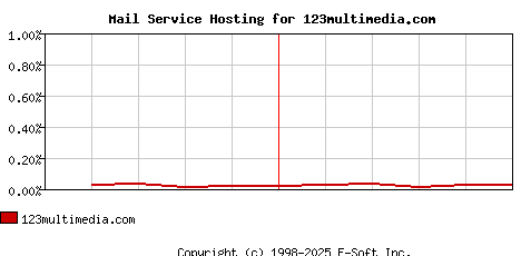 123multimedia.com MX Hosting Market Share Graph