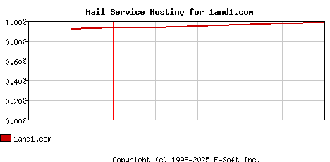 1and1.com MX Hosting Market Share Graph