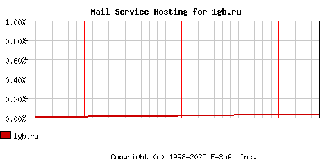 1gb.ru MX Hosting Market Share Graph