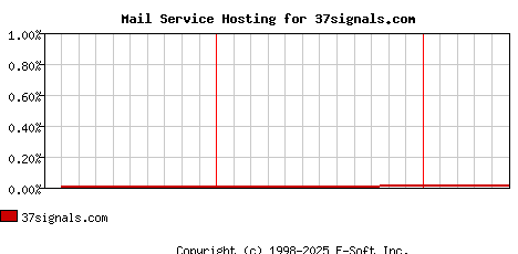 37signals.com MX Hosting Market Share Graph