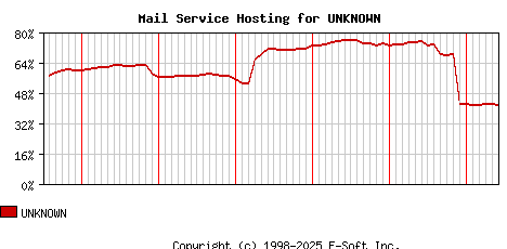 UNKNOWN MX Hosting Market Share Graph