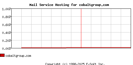 cobaltgroup.com MX Hosting Market Share Graph