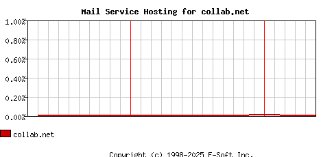 collab.net MX Hosting Market Share Graph