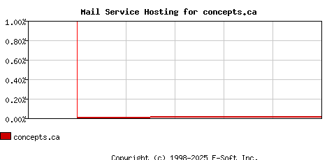concepts.ca MX Hosting Market Share Graph