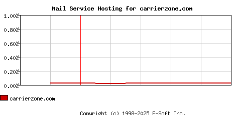 carrierzone.com MX Hosting Market Share Graph