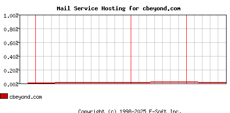 cbeyond.com MX Hosting Market Share Graph