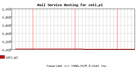 ceti.pl MX Hosting Market Share Graph