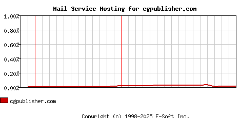 cgpublisher.com MX Hosting Market Share Graph