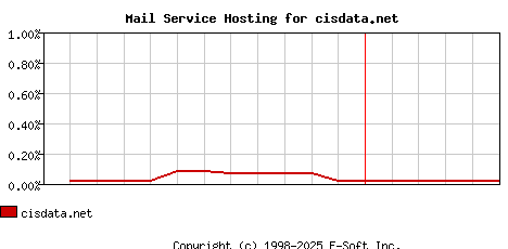 cisdata.net MX Hosting Market Share Graph