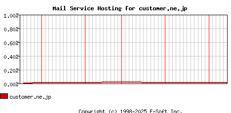 customer.ne.jp MX Hosting Market Share Graph