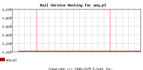 any.pl MX Hosting Market Share Graph