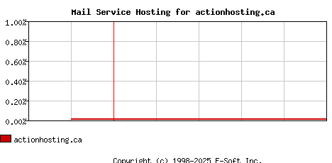 actionhosting.ca MX Hosting Market Share Graph