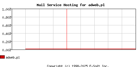 adweb.pl MX Hosting Market Share Graph