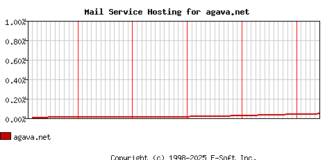 agava.net MX Hosting Market Share Graph