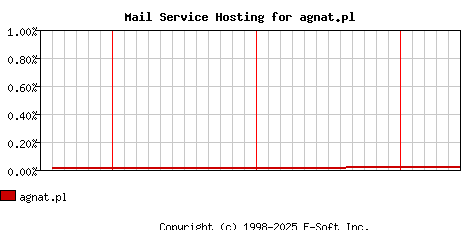 agnat.pl MX Hosting Market Share Graph
