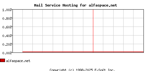 alfaspace.net MX Hosting Market Share Graph