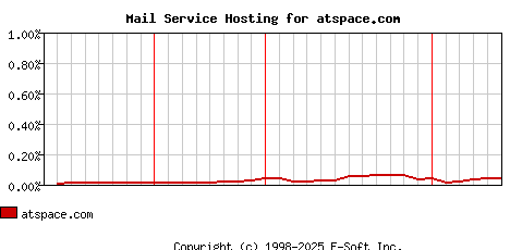 atspace.com MX Hosting Market Share Graph