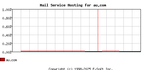 au.com MX Hosting Market Share Graph