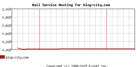 blog-city.com MX Hosting Market Share Graph