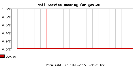 gov.au MX Hosting Market Share Graph