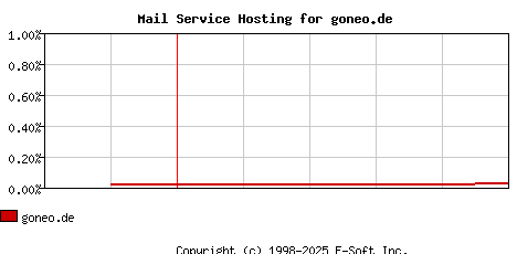 goneo.de MX Hosting Market Share Graph