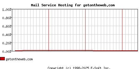 getontheweb.com MX Hosting Market Share Graph