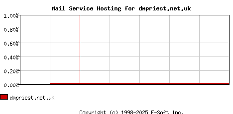 dmpriest.net.uk MX Hosting Market Share Graph