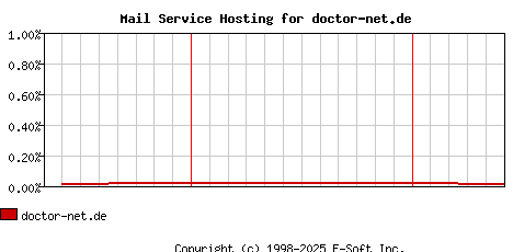 doctor-net.de MX Hosting Market Share Graph