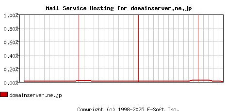 domainserver.ne.jp MX Hosting Market Share Graph