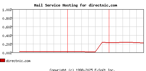 directnic.com MX Hosting Market Share Graph