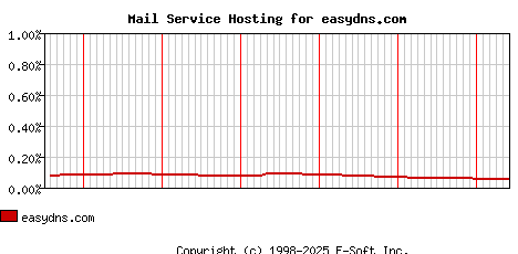 easydns.com MX Hosting Market Share Graph