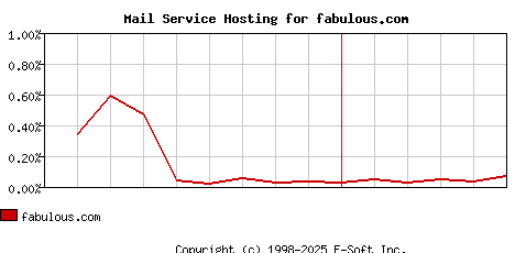 fabulous.com MX Hosting Market Share Graph