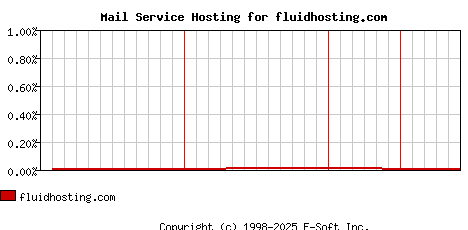 fluidhosting.com MX Hosting Market Share Graph