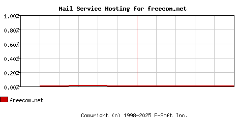 freecom.net MX Hosting Market Share Graph