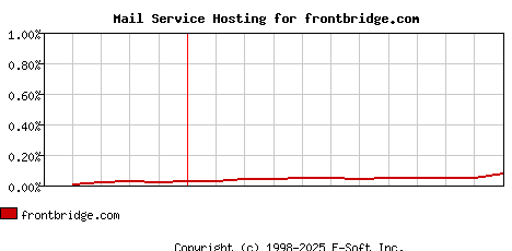 frontbridge.com MX Hosting Market Share Graph