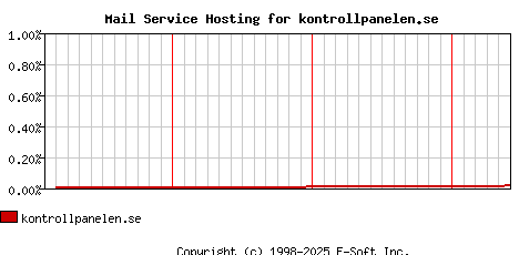 kontrollpanelen.se MX Hosting Market Share Graph