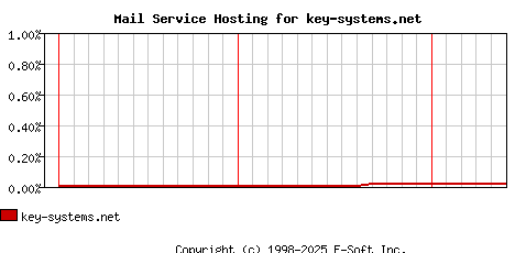 key-systems.net MX Hosting Market Share Graph