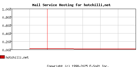 hotchilli.net MX Hosting Market Share Graph