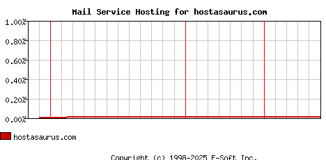 hostasaurus.com MX Hosting Market Share Graph