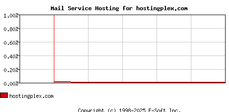 hostingplex.com MX Hosting Market Share Graph