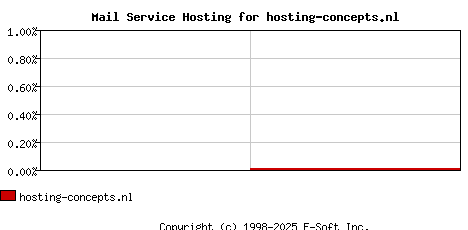 hosting-concepts.nl MX Hosting Market Share Graph