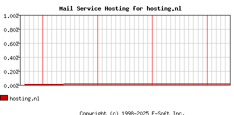 hosting.nl MX Hosting Market Share Graph