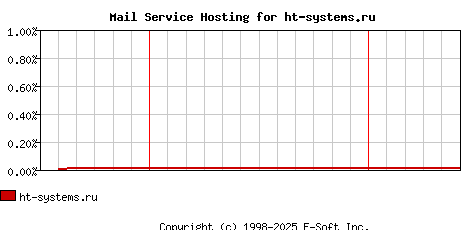 ht-systems.ru MX Hosting Market Share Graph