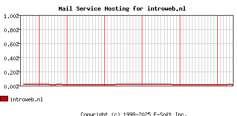 introweb.nl MX Hosting Market Share Graph
