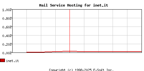 inet.it MX Hosting Market Share Graph
