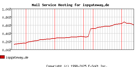 ispgateway.de MX Hosting Market Share Graph